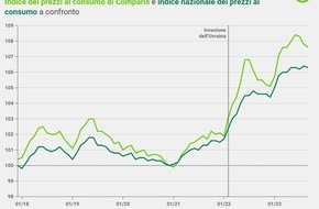comparis.ch AG: Netto aumento del prezzo del carburante