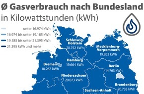 CHECK24 GmbH: Gas: Höchster Verbrauch in Sachsen, niedrigster in Berlin