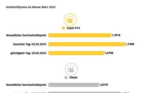 ADAC: Kraftstoffpreise im März auf Jahrestiefststand / Zwischenzeitlicher Rückgang des Ölpreises lässt Spritpreise spürbar sinken