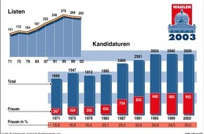 sda-Infografik: Wahlen: Ein Vergleich der Listen und Kandidaturen von 1971 bis 2003