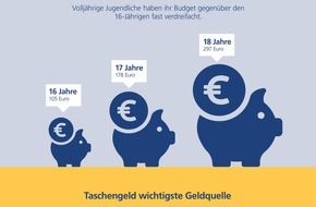 Postbank: Postbank Jugend-Digitalstudie 2019 / Umfrage: Deutsche Jugendliche
verfügen über rund 200 Euro monatlich