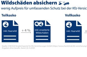 CHECK24 GmbH: Kfz-Versicherung: Nur fünf Prozent Aufpreis für erweiterte Wildschadendeckung