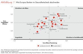 Bain & Company: Der Abstieg der Großbanken setzt sich fort