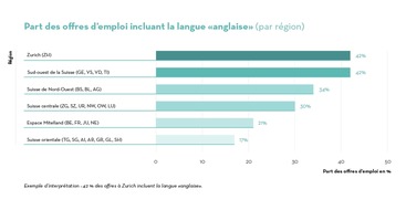Communiqué de presse: Des compétences linguistiques étendues augmentent nettement les chances de trouver un emploi