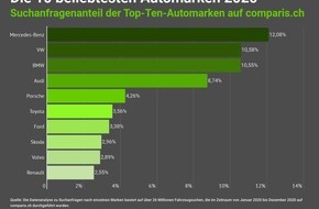comparis.ch AG: Medienmitteilung: Corona treibt Online-Nachfrage nach Autos in die Höhe