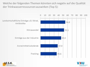 Vertrauen in Trinkwasserqualität so hoch wie nie / Rohwasserressourcen: Sorge vor intensiver landwirtschaftlicher Düngung