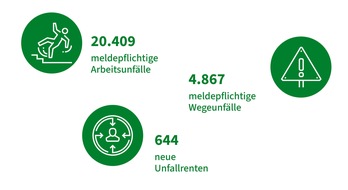 Berufsgenossenschaft Rohstoffe und chemische Industrie (BG RCI): Niedrigster Stand seit zehn Jahren: Arbeitsunf&auml;lle 2025 deutlich zur&uuml;ckgegangen / BG RCI legt Jahresbericht vor