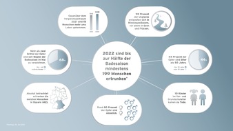 DLRG - Deutsche Lebens-Rettungs-Gesellschaft: DLRG Zwischenbilanz 2022: Bisher 199 Menschen ertrunken