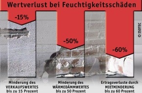 ISOTEC GmbH: Wer nicht saniert, verliert / Feuchtigkeitsschäden an Gebäuden: Wertverluste in Milliardenhöhe durch Sanierungsstau / Fatale Folgen für Gesundheit, Immobilienwert und Bausubstanz