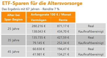 Verivox GmbH: ETF-Sparplan: 100 Euro monatlich reichen für 871 Euro zusätzliche Rente