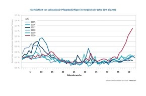 Wissenschaftliches Institut der AOK: Pflege-Report 2021: Deutlicher Anstieg der Sterblichkeit in Pflegeheimen während der ersten und zweiten Pandemiewelle