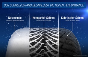 Goodyear Germany GmbH: Mobilität im Winter / Goodyear erforscht Schnee