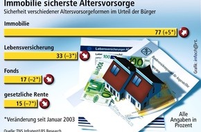 Bundesgeschäftsstelle Landesbausparkassen (LBS): Vertrauensvorsprung für die Immobilie / Infratest-Umfrage zu Altersvorsorgestrategien zeigt: Wachsende Unsicherheit bei Versicherungen, Fonds und Renten - Wohneigentum baut dagegen ...