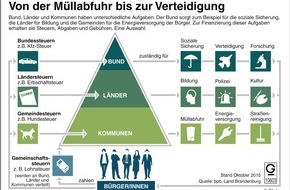 dpa-infografik GmbH: "Grafik des Monats" - Thema im Dezember: Von der Müllabfuhr bis zur Verteidigung