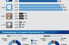 ASTRA: ASTRA ist Deutschlands neue Nummer 1 beim TV-Empfang: 17,5 Millionen Haushalte schauen über Satellit fern
