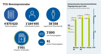 Touring Club Schweiz/Suisse/Svizzero - TCS: Ein Jahr TCS-Benzinpreisradar: Bereits mehr als 1,2 Millionen Nutzerinnen und Nutzer