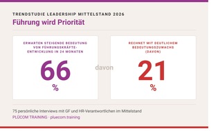 Führung im Mittelstand: Kluft zwischen Anspruch und Wirklichkeit