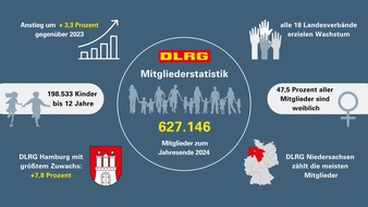 DLRG - Deutsche Lebens-Rettungs-Gesellschaft: Erneuter Rekord: DLRG zählt knapp 630.000 Mitglieder