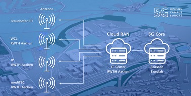 Fraunhofer-Institut für Produktionstechnologie IPT: 5G-Industry Campus Europe in Aachen mit Cloud RAN erweitert