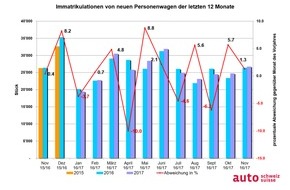 auto-schweiz / auto-suisse: Bester Auto-November seit fünf Jahren