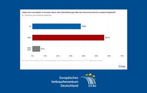 Europäisches Verbraucherzentrum Deutschland: Umfrage zeigt: Deutsche shoppen immer mehr im EU-Ausland