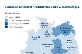 CHECK24 GmbH: Autokreditstudie: durchschnittlich 13.286 Euro für das Auto auf Pump