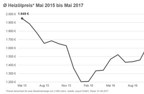 CHECK24 GmbH: Heizölpreis sinkt im Mai um fünf Prozent - kein Aufschwung nach OPEC-Treffen