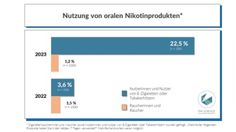 Philip Morris GmbH: Ergebnisse der Umfrage Barrieren des Rauchstopps zeigen: Orale Nikotinprodukte bei erwachsenen Nutzerinnen und Nutzern von E-Zigarette und Tabakerhitzer auf dem Vormarsch