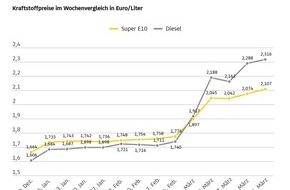 ADAC: Diesel im M&auml;rz 2026 im Durchschnitt so teuer wie noch nie / Diesel kostete im M&auml;rz im Schnitt 2,164 Euro, Super E10 2,022 Euro / &Ouml;sterreichmodell f&uuml;hrt zu Preisaufschl&auml;gen von fast acht Cent um 12 Uhr