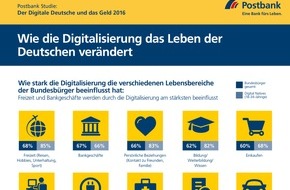 Postbank: Postbank Studie: Wie die Digitalisierung das Leben der Deutschen verändert / Größte Auswirkungen auf Freizeit und Banking / 60 Prozent der Bankgeschäfte werden online erledigt