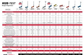 KÜS-Bundesgeschäftsstelle: Rangierwagenheber im KÜS-Test: Hoch das Auto / Elf Hydraulikheber im Vergleich - Große Unterschiede bei Preis und Leistung