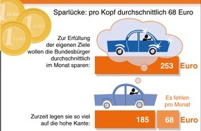 BVR Bundesverband der Deutschen Volksbanken und Raiffeisenbanken: BVR-Umfrage: Deutsche verpassen trotz hoher Spartätigkeit eigenes Sparziel (mit Bild)