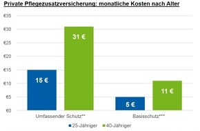 CHECK24 GmbH: Private Pflegeversicherung: leistungsstarke Absicherung ab 15 Euro monatlich