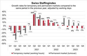 swissstaffing - Verband der Personaldienstleister der Schweiz: Swiss Staffingindex: a mixed year for staff leasing companies