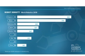 The International Federation of Robotics: Roboter: Deutschland weltweit auf Rang Drei - IFR stellt neuen Statistikbericht World Robotics vor