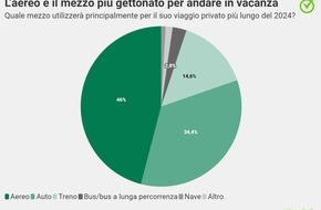 comparis.ch AG: Comunicato stampa: Una pausa dalla sostenibilità: la maggior parte dei giovani e di chi vive in città andrà in vacanza in aereo nel 2024