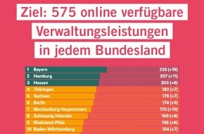 Initiative Neue Soziale Marktwirtschaft (INSM): Stand der Verwaltungsdigitalisierung am #Digitaltag: "Digitale Rückständigkeit wird zum Standortrisiko"