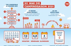 PiNCAMP powered by ADAC: PiNCAMP Studie: So war die Campingsaison 2021 / Beliebteste Campingziele liegen in Deutschland, Italien und Kroatien / Online-Bucher entscheiden kurzfristig, reisen gerne spontan und bleiben länger