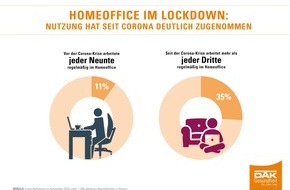 DAK-Gesundheit: DAK-Studie: Homeoffice entlastet Bayerns Beschäftigte