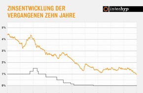 Interhyp AG: Nach EZB-Entscheid: Geldpolitischer Kurs hält Bauzinsen auf Rekordtief / Zinsen auf Allzeittief: Bestkonditionen für zehnjährige Immobiliendarlehen Ende Juli unter 0,8 Prozent
