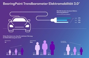 BearingPoint GmbH: Pluspunkt E-Auto: Geringe Unterhalts- und Servicekosten inzwischen schon Kaufgrund Nummer zwei