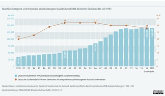Deutschland als Studienort weiterhin sehr begehrt | DAAD-PM Nr. 52
