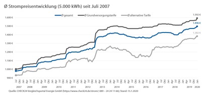 CHECK24 GmbH: Strom- und Gaspreise im ersten Quartal 2020 auf Rekordniveau
