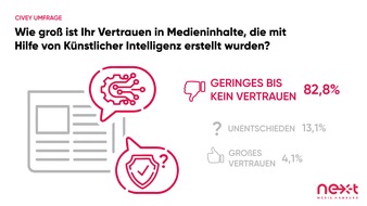 nextMedia.Hamburg: Aufklärungsbedarf: Mehr als 80 Prozent der Befragten hat kein Vertrauen in KI-erstellte Inhalte / Neue Umfrage von nextMedia.Hamburg