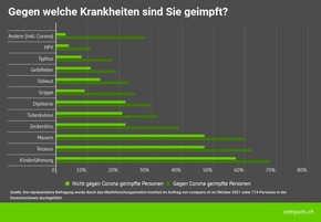 Medienmitteilung: Weniger Impfgegner als vor der Corona-Pandemie