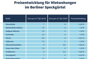 Homeday GmbH: Berliner Speckgürtel: Mietpreise in Teltow um 33 Prozent gestiegen