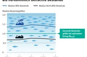 Marine Stewardship Council (MSC): Thema Überfischung - Internationales Wissenschaftsmagazin veröffentlicht neue Forschungsergebnisse