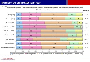 Journalistes fumeurs: 16,5 cigarettes par jour