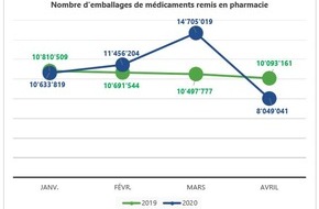 pharmaSuisse - Schweizerischer Apotheker Verband / Société suisse des Pharmaciens: Pharmacies et Covid-19, à l'heure d'un premier débriefing