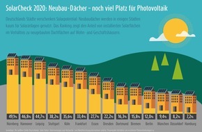 LichtBlick SE: 14 Großstädte im SolarCheck: Deutsche Metropolen hinken beim Solarausbau hinterher